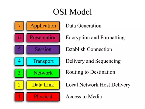Understanding Common Protocols The Osi Model