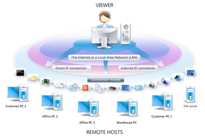 Online Remote Computer Support on Remote Pc Access Software   Remote Support