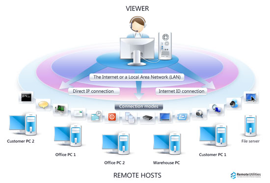 Remote PC Access Software | Remote Support