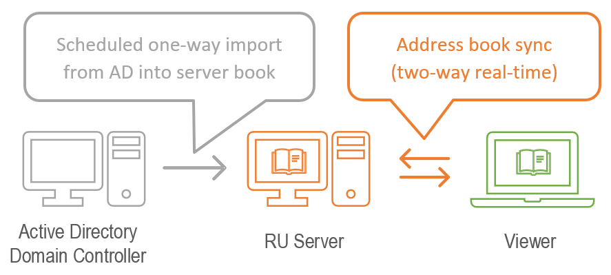 Schedule import from AD to RU Server