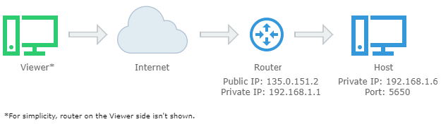 Internet de conexión directa