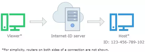 Internet ID connection