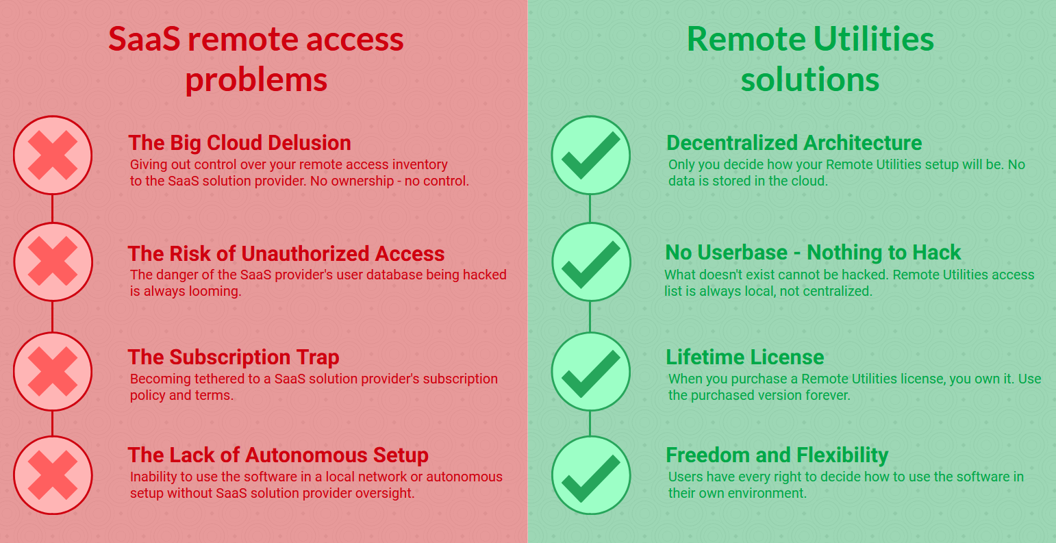 The Superiority of Decentralized Remote Access Over SaaS Models